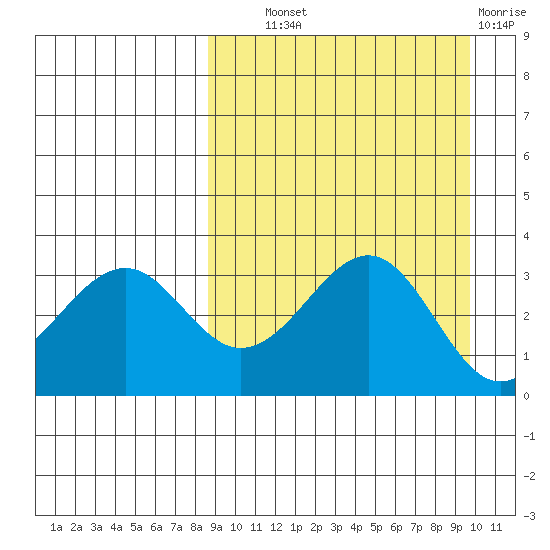 Cape Sagak tide chart for Tuesday, September 9, 2025
