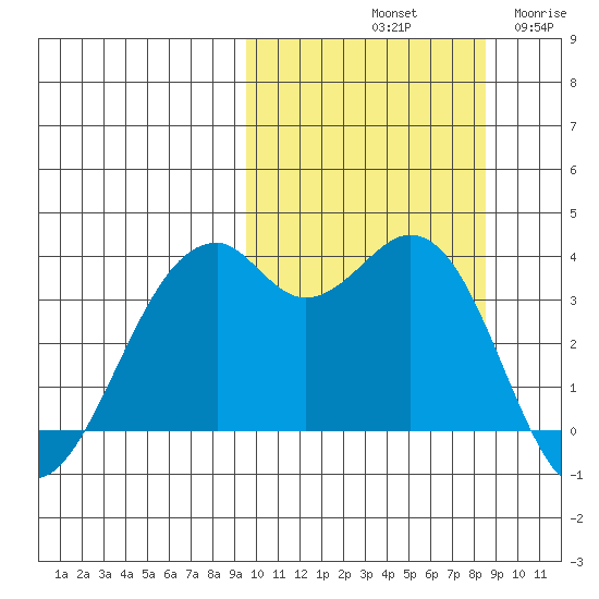 Cape Sagak tide chart for Friday, October 10, 2025