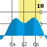 Cape Sagak tide chart for Friday, October 10, 2025