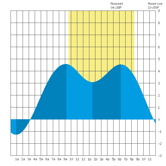 Cape Sagak tide chart for Saturday, October 11, 2025