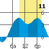 Cape Sagak tide chart for Saturday, October 11, 2025