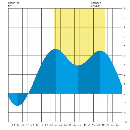 Cape Sagak tide chart for Sunday, October 12, 2025