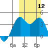 Cape Sagak tide chart for Sunday, October 12, 2025