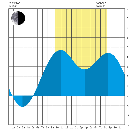 Cape Sagak tide chart for Monday, October 13, 2025