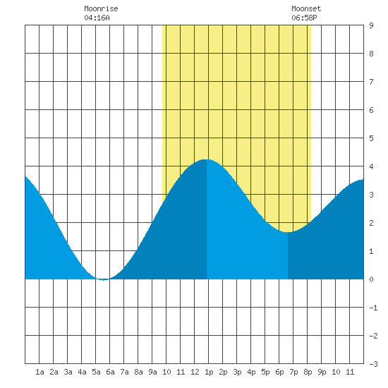 Cape Sagak tide chart for Thursday, October 16, 2025