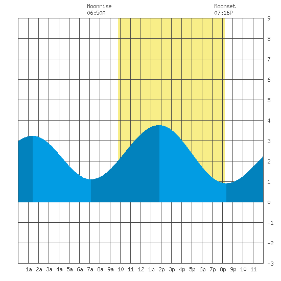 Cape Sagak tide chart for Saturday, October 18, 2025