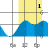 Cape Sagak tide chart for Wednesday, October 1, 2025