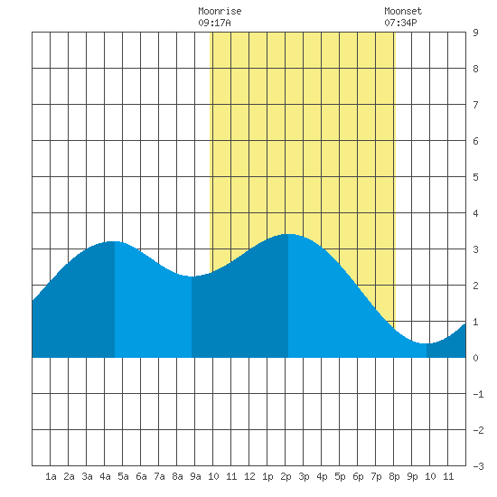 Cape Sagak tide chart for Monday, October 20, 2025