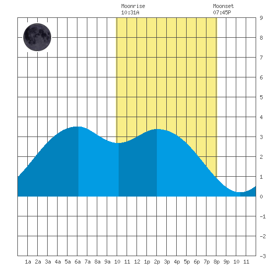 Cape Sagak tide chart for Tuesday, October 21, 2025