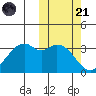Cape Sagak tide chart for Tuesday, October 21, 2025