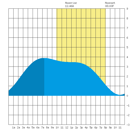 Cape Sagak tide chart for Wednesday, October 22, 2025