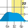 Cape Sagak tide chart for Wednesday, October 22, 2025