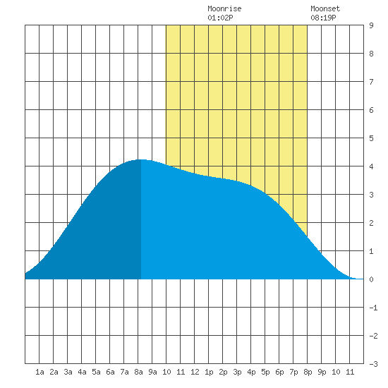 Cape Sagak tide chart for Thursday, October 23, 2025