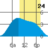Cape Sagak tide chart for Friday, October 24, 2025
