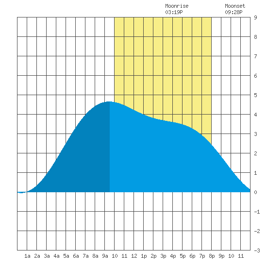 Cape Sagak tide chart for Saturday, October 25, 2025