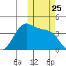 Cape Sagak tide chart for Saturday, October 25, 2025