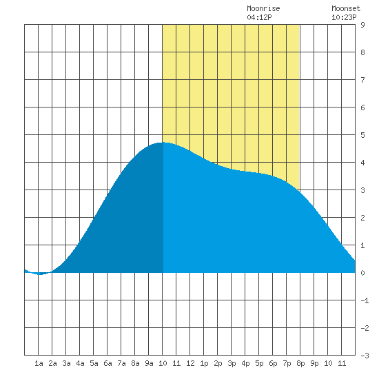 Cape Sagak tide chart for Sunday, October 26, 2025