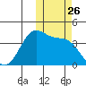 Cape Sagak tide chart for Sunday, October 26, 2025
