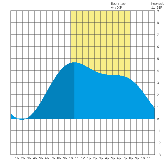 Cape Sagak tide chart for Monday, October 27, 2025