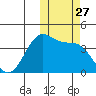 Cape Sagak tide chart for Monday, October 27, 2025