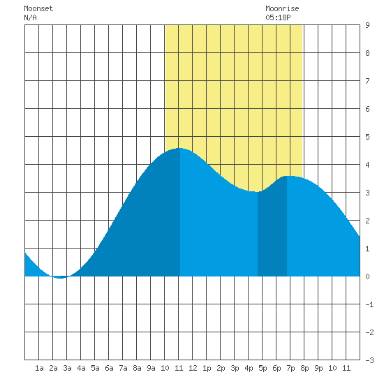 Cape Sagak tide chart for Tuesday, October 28, 2025