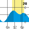 Cape Sagak tide chart for Tuesday, October 28, 2025
