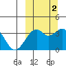 Cape Sagak tide chart for Thursday, October 2, 2025