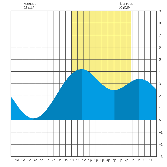 Cape Sagak tide chart for Thursday, October 30, 2025