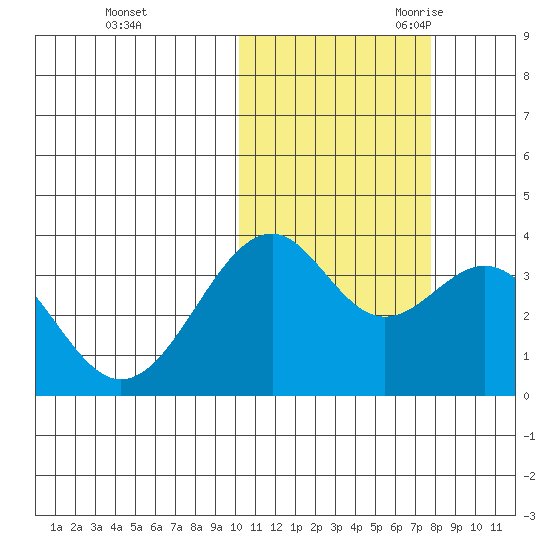 Cape Sagak tide chart for Friday, October 31, 2025