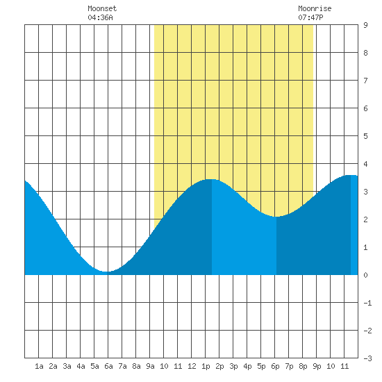 Cape Sagak tide chart for Friday, October 3, 2025