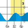 Cape Sagak tide chart for Friday, October 3, 2025