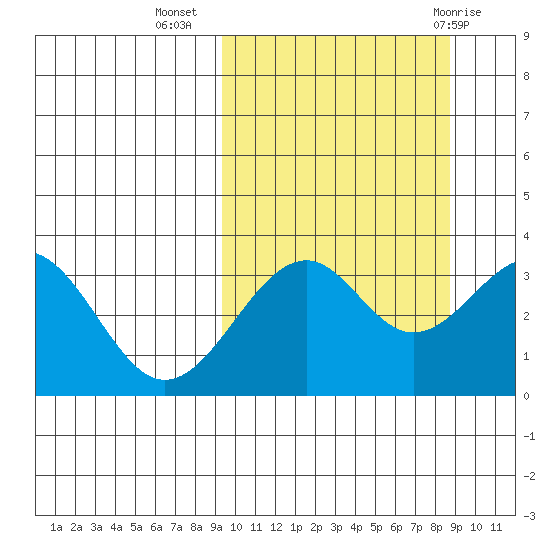 Cape Sagak tide chart for Saturday, October 4, 2025
