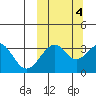 Cape Sagak tide chart for Saturday, October 4, 2025