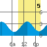Cape Sagak tide chart for Sunday, October 5, 2025