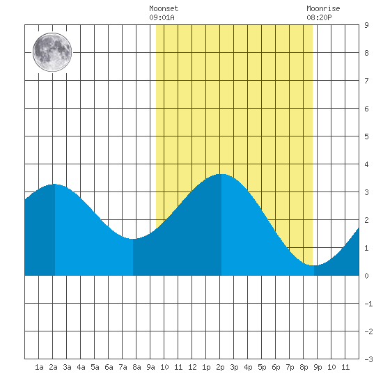 Cape Sagak tide chart for Monday, October 6, 2025