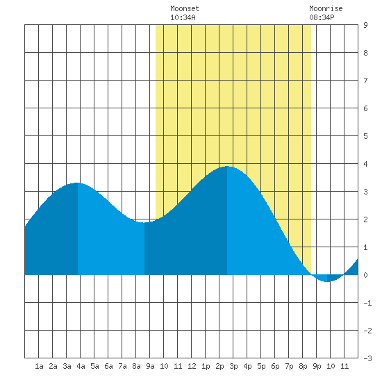 Cape Sagak tide chart for Tuesday, October 7, 2025