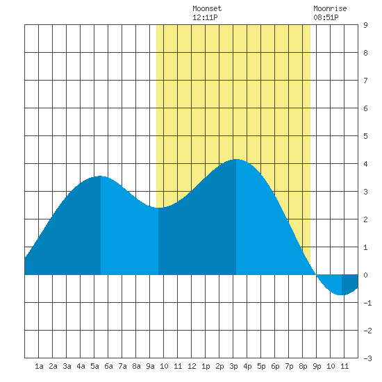 Cape Sagak tide chart for Wednesday, October 8, 2025