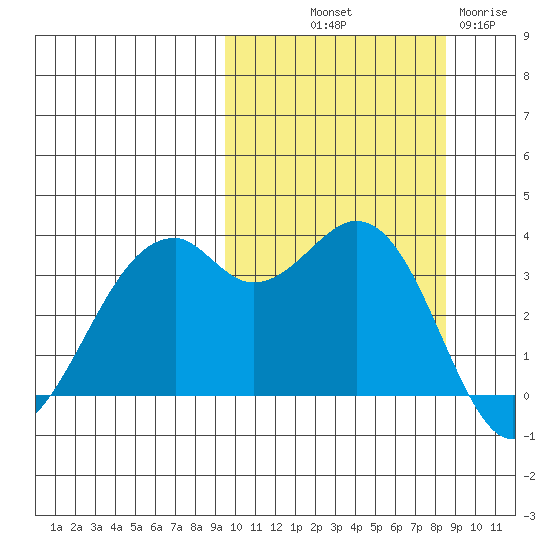Cape Sagak tide chart for Thursday, October 9, 2025