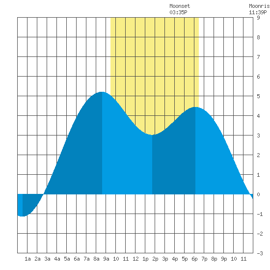 Cape Sagak tide chart for Monday, November 10, 2025