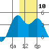 Cape Sagak tide chart for Monday, November 10, 2025