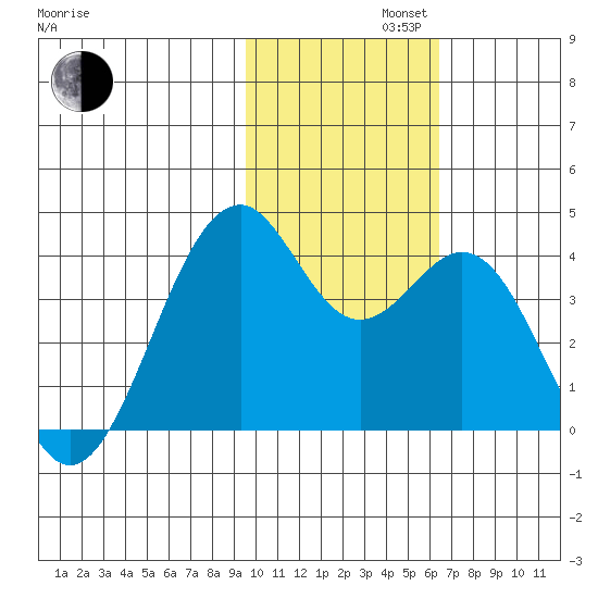 Cape Sagak tide chart for Tuesday, November 11, 2025