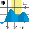 Cape Sagak tide chart for Tuesday, November 11, 2025