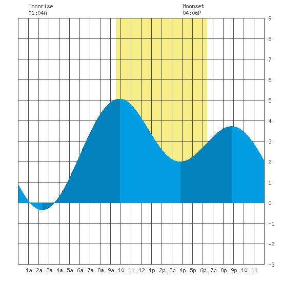 Cape Sagak tide chart for Wednesday, November 12, 2025