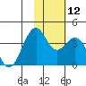 Cape Sagak tide chart for Wednesday, November 12, 2025