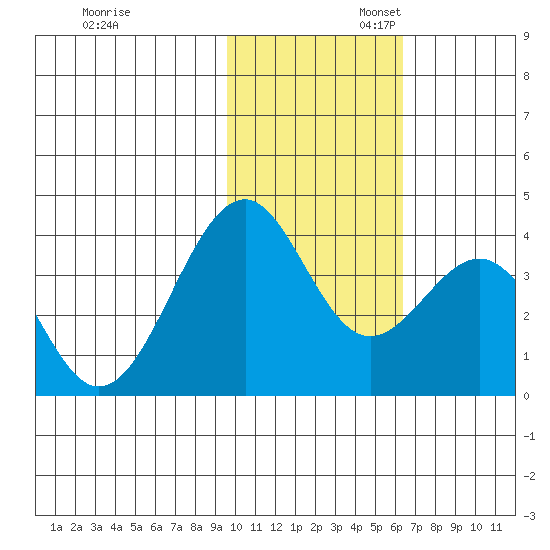 Cape Sagak tide chart for Thursday, November 13, 2025