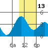 Cape Sagak tide chart for Thursday, November 13, 2025