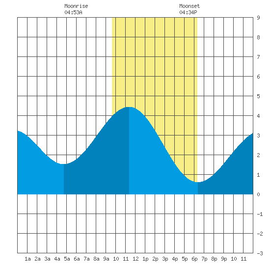 Cape Sagak tide chart for Saturday, November 15, 2025