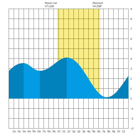 Cape Sagak tide chart for Monday, November 17, 2025