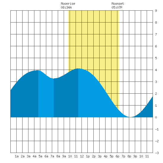 Cape Sagak tide chart for Tuesday, November 18, 2025