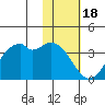 Cape Sagak tide chart for Tuesday, November 18, 2025